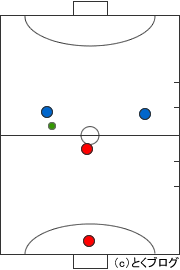 図解あり フットサル戦術練習の決定版 ディフェンスの動き方を徹底解説 とくブログ