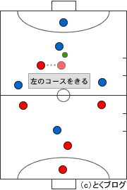 図解あり フットサル戦術練習の決定版 ディフェンスの動き方を徹底解説 とくブログ