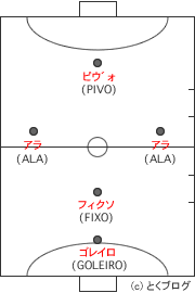 フットサルのルールやポジションなどの基礎知識を徹底解説 とくブログ