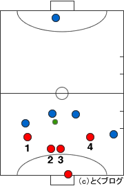 図解あり フットサル戦術練習の決定版 ディフェンスの動き方を徹底解説 とくブログ